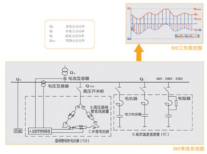 SVC静止无功补偿装置