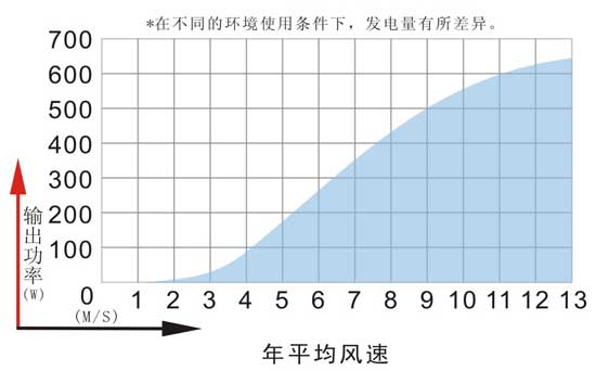 MAX-600风力发电机产品图片展示