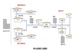 城市供水监控调动系统，调度自动化系统