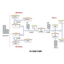 城市供水监控调动系统，调度自动化系统