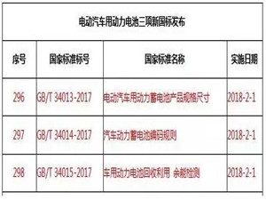 三项动力电池新国标发布 明年2月1日起实施