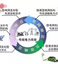 新能源电力系统中需求侧响应关键问题及未来研究展望