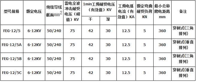 防雷针式绝缘子FEG-12/5