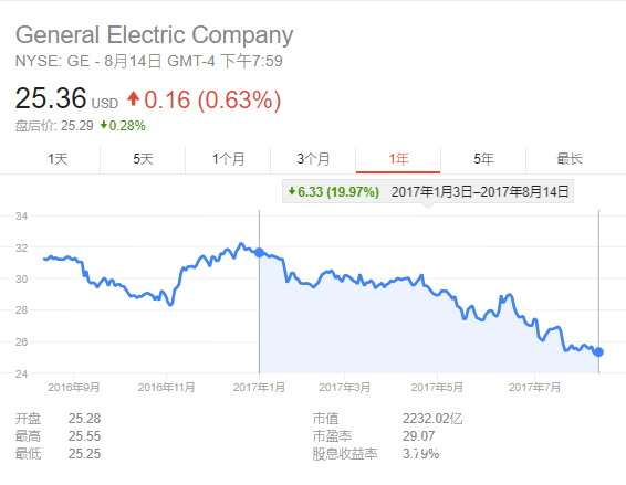 股神“用脚投票”？通用电气新CEO履任之际 巴菲特卖掉全部持仓