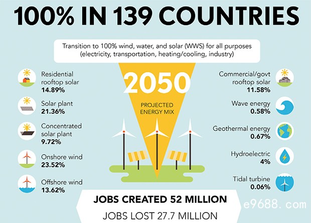 2050年全球139个国家将实现100%可再生能源供电