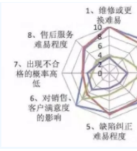 风电组件质量风险如何评估？